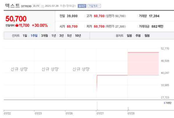 맥스트 주가 추이. /자료=네이버 증권정보