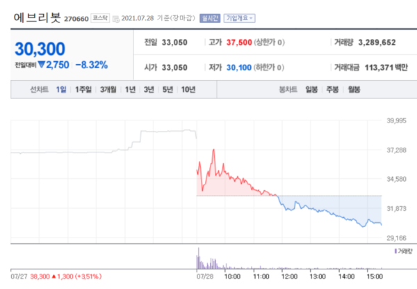 에브리봇 주가. /자료=네이버 증권정보