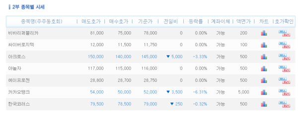 IPO 관련주의 약세가 비상장 주식시장까지 영향을 끼쳤다. /자료=38커뮤니케이션