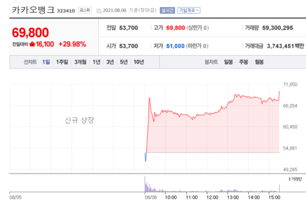 새 금융 대장주에 오른 카카오뱅크 주가. /자료=네이버 증권정보