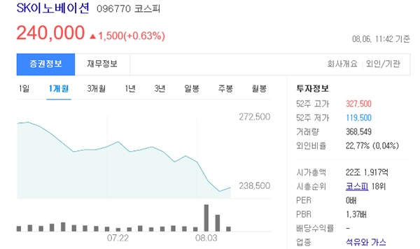 SK이노베이션 주가 흐름.