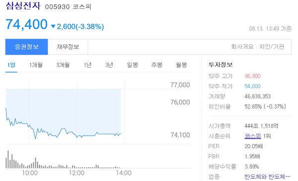 이재용 부회장이 가석방 된 13일 삼성전자 주가 흐름