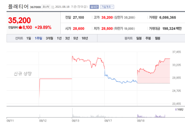 플래티어 주가 추이.