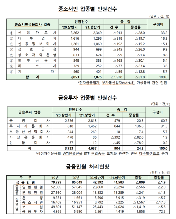 /자료=금융감독원