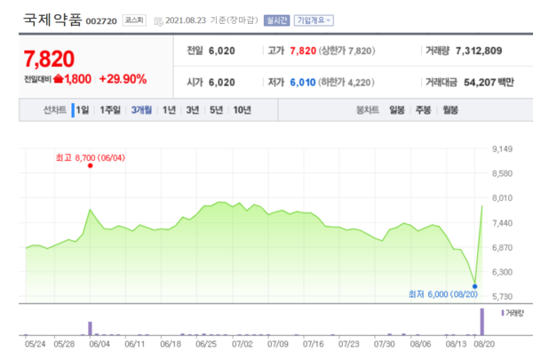 국제약품 주가 추이.