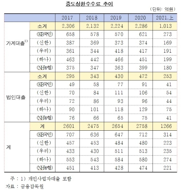 5대 은행 중도상환수수료 추이. /자료=김한정 의원실