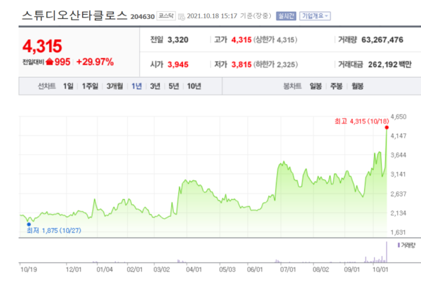 스튜디오산타클로스 주가 추이.