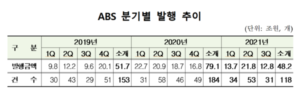 국정감사에서 당국의 관리·감독 사각지대에 놓여 있다는 지적이 나온 자산유동화증권(ABS) 발행이 크게 줄어든 것으로 나타났다. /자료=금융감독원