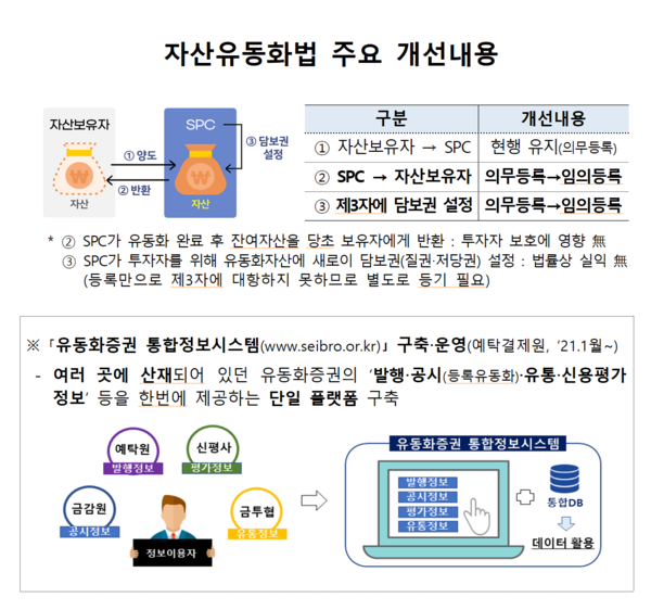 금융위원회는 자산유동화법 개정안을 이번 달 안에 국회에 제출하고 이르면 내년 상반기 안에 시행할 계획이다. /자료=금융위원회