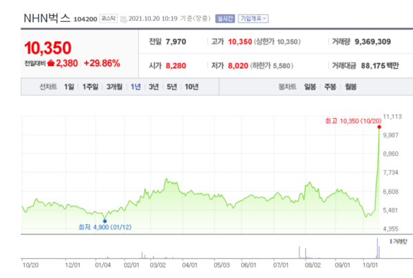 NHN벅스 주가 추이.