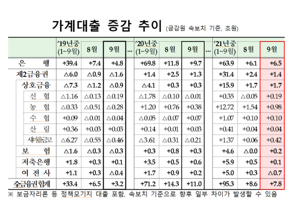 지난달 전체적인 가계대출 증가 폭은 다소 줄었지만, 대출 옥죄기에 나선 은행권의 가계대출 규모는 소폭 느는 등 여전히 높은 증가세를 이어갔다. /자료=금융감독원