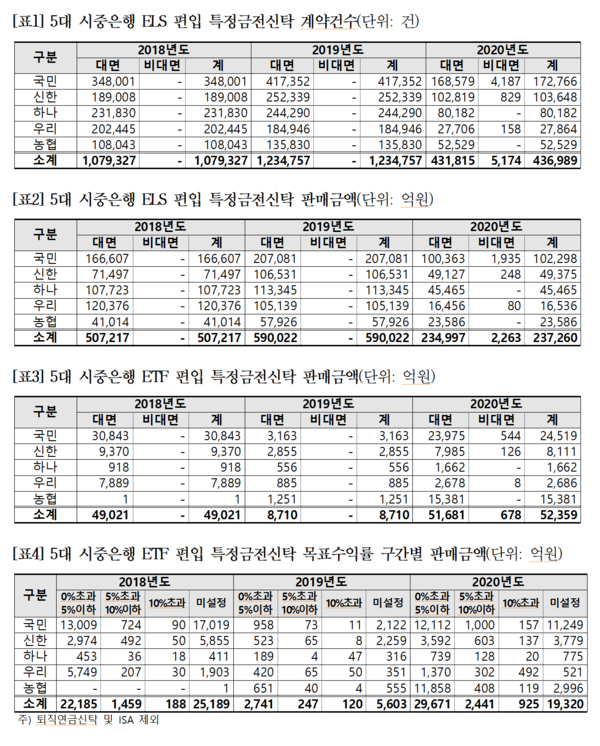 /자료=윤관석 의원실(금융감독원 제공)