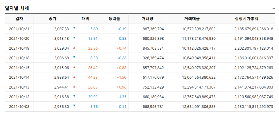 지난 19일 유가증권시장 거래대금은 10조1120억원으로, 지난해 10월 21일(9조8640억원) 이후 가장 낮은 수준을 보였다. /자료=한국거래소
