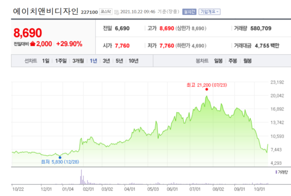 에이치앤비디자인 주가 추이.