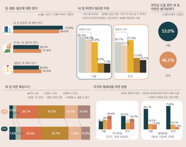 서울에 살고 있는 청년들은 결혼이나 출산보다 내 집 마련이 우선돼야 한다고 인식하는 것으로 나타났다. /자료=서울연구원