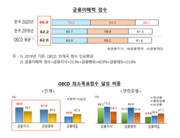 우리나라 성인들의 금융이해력이 OECD 평균보다 높은 것으로 나타났지만 재무목표를 따지는 금융태도는 뒷걸음쳤다. /자료=한국은행