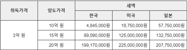똑같은 양도차익일 경우 1주택자 양도소득세액 국가 간 비교. 5년 보유 및 거주 기준. 미국은 연방소득세만, 일본은 소득세만 계산한 금액. 미국은 2년 거주 시 부부합산 기준 50만달러가 소득공제됨. 일본은 3000만엔 소득공제가 되며 5년 초과 시 15% 세율 적용. /자료=참여연대 조세재정개혁센터