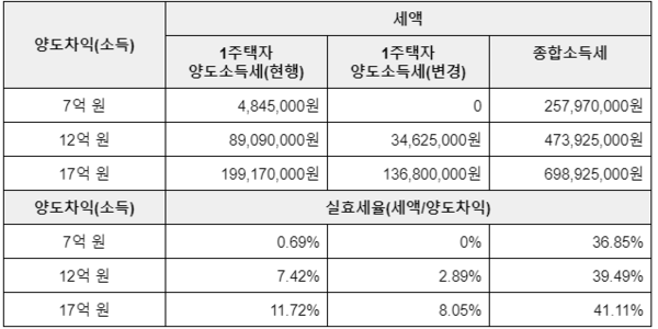 1주택자 양도소득세와 종합소득세 비교. 종합소득세는 기본공제 150만원만 적용해 계산함. 양도소득세는 위의 표 결과를 준용. /자료=참여연대 조세재정개혁센터