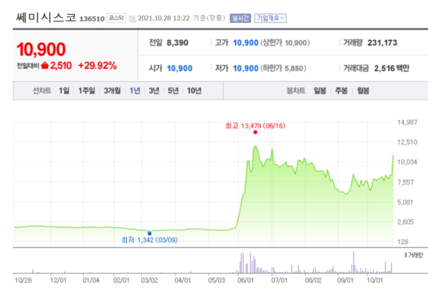 쎄미시스코 주가 추이. /자료=네이버 증권정보
