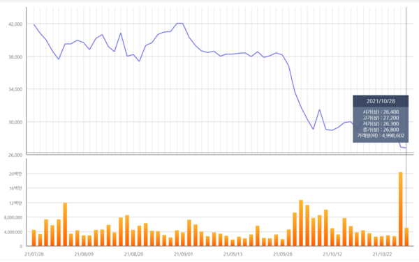 HMM의 최근 석 달간 주가추이. 28일에도 0.93% 하락해 2만6650원에 거래를 마쳤다. /자료=한국거래소
