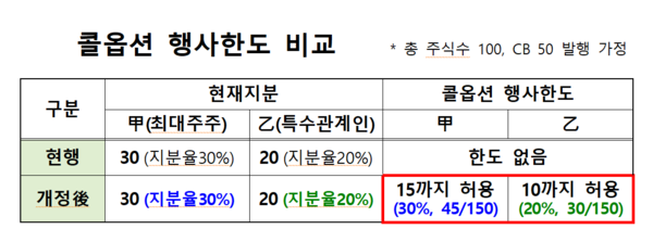 금융위는 CB 콜옵션 행사에 한도를 둬 최대주주의 지분 늘리기 등 불공정거래 수단으로 악용되는 사례를 차단할 것이라고 밝혔다. /자료=금융위원회