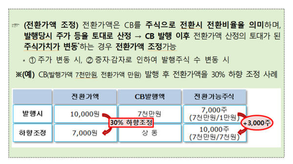 금융위는 사모로 CB를 발행할 때 전환가액 상향 조정 근거도 마련했다. /자료=금융위원회