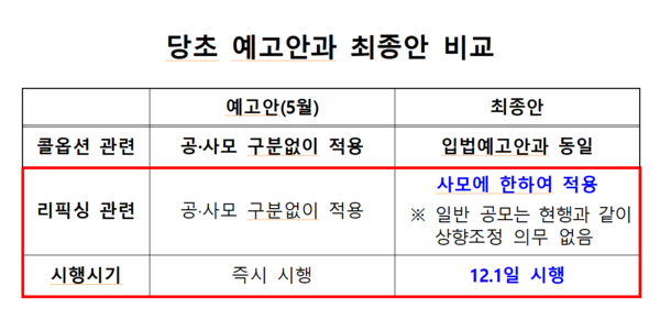 전환사채 관련 규정 개정안이 당초보다 달라졌다. /자료=금융위원회
