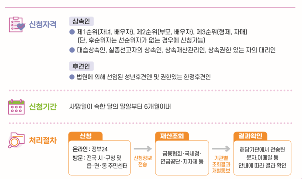 안심상속 원스톱 서비스 신청자격 및 처리절차. /자료=금융감독원