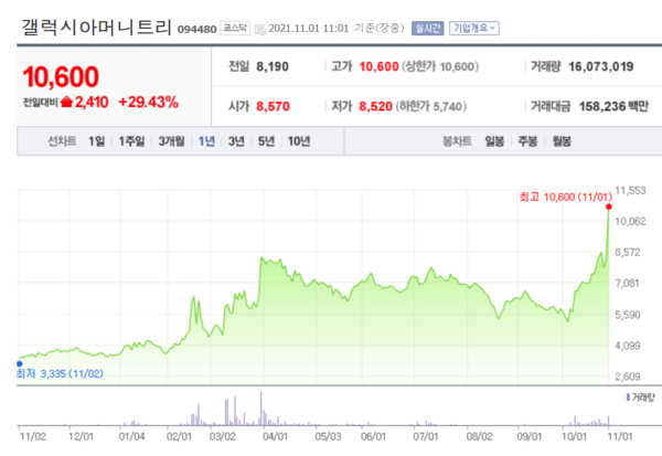 갤럭시아머니트리 주가 추이. /자료=네이버 증권정보