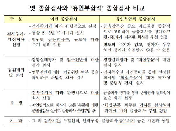 금융감독원이 2019년 2월 내놓은 검사업무 운영계획. 유인부합적 방식이란 지시 중심의 당국의 직접적인 감독이 아니라 금융회사가 스스로 위험 관리 시스템을 갖추도록 유도하고 이를 지키지 못할 경우 제재하는 간접적인 방식의 감독을 뜻한다. /자료=금융감독원