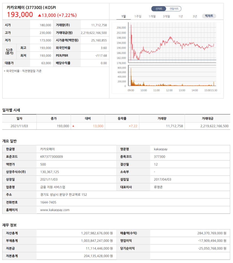 카카오페이 상장 첫날 성적표. /자료=한국거래소