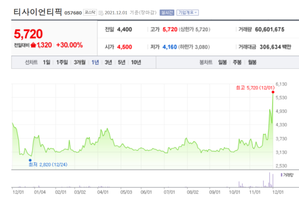 티사이언티픽 주가 추이. /자료=네이버 증권 정보