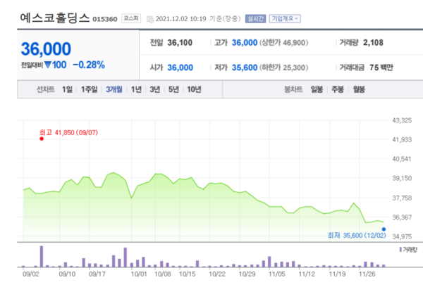 예스코홀딩스 주가 추이. /자료=네이버 증권정보