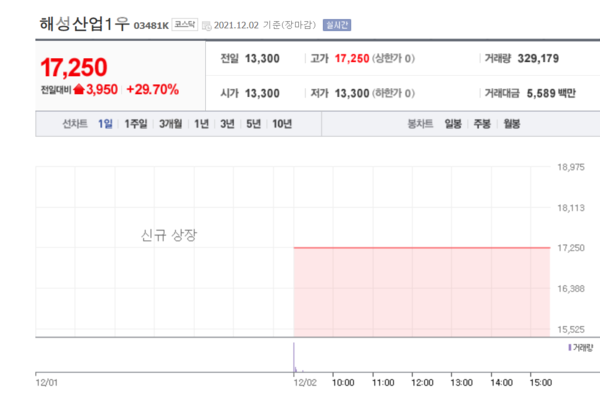 해성산업1우 주가. /자료=네이버 증권정보