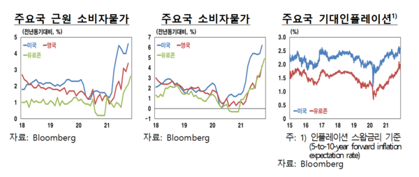 높아진 소비자물가 등이 미국 중앙은행의 통화정책 정상화 속도를 앞당길 것으로 보지만, 시장 참가자들은 완만한 속도로 진행될 가능성이 높다고 본다. /자료=한국은행