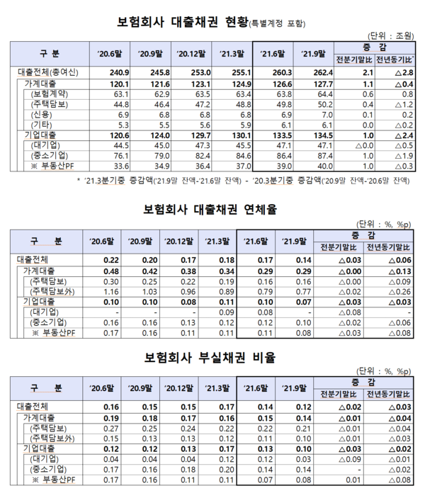 올해 3분기 보험사들의 대출채권 잔액이 석 달 사이에 2조1000억원 늘어났다. 금융당국이 가계대출 총량 관리로 은행 대출 문턱을 높이자 보험사로 풍선효과가 나타난 것으로 풀이된다. /자료=금융감독원