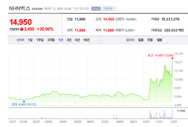 NHN벅스 주가 추이. /자료=네이버 증권정보