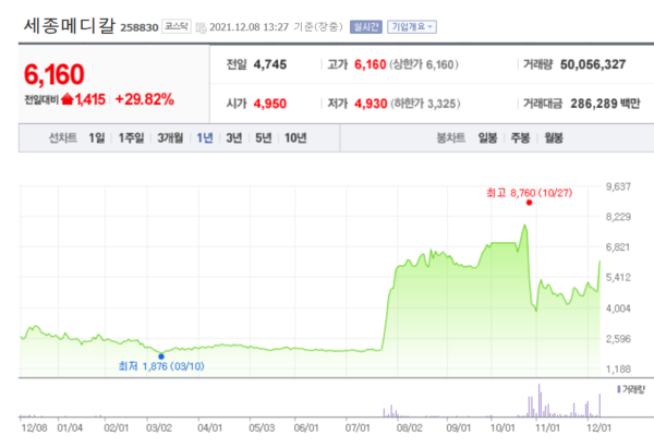 세종메디칼 주가 추이. /자료=네이버 증권정보