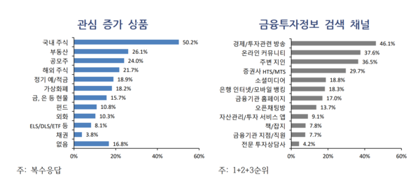 소득 상위 10~30%인 ‘대중부유층’은 올해 가장 관심을 보인 투자상품으로 ‘국내주식’(설문조사 4000명의 50.2%, 복수 응답)을 꼽았다. /자료=우리금융경영연구소