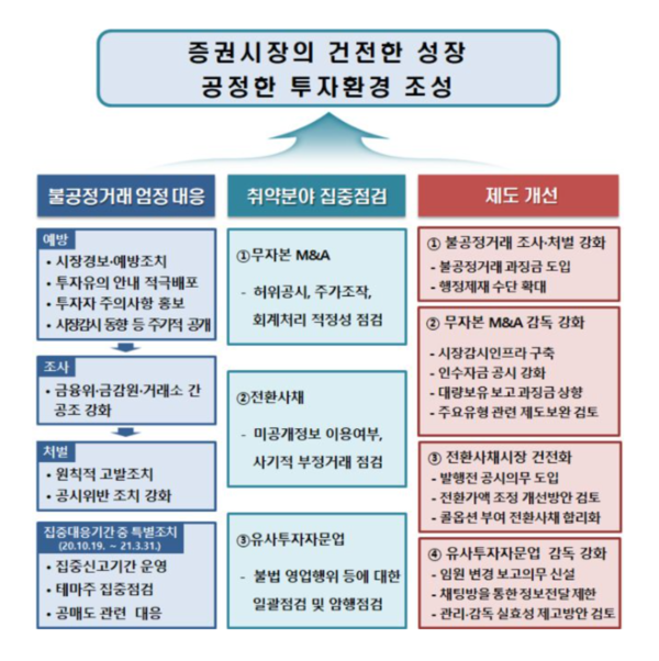 지난해 10월 19일 나온 증권시장 불법·불건전행위 근절대책. 오는 9일부터 적용되는 자본시장법 시행령 개정안에는 이와 함께 올해 1월 발표한 기업공시제도 개선방안의 후속 조치 등이 담겨있다. /자료=금융위원회