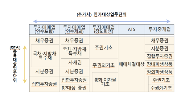금융투자업 업무단위 추가 때 등록제 적용 내용. 개정된 자본시장법에는 인가받은 증권사가 유사한 업무를 추가하는 경우 인가 대신 등록을 받을 수 있도록 변경된다. /자료=금융감독원