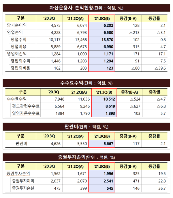 자산운용사들의 3분기 순이익은 6202억원으로 석 달 전보다 128억원(2.1%), 1년 전보다는 1627억원(35.6%) 늘었다. /자료=금융감독원