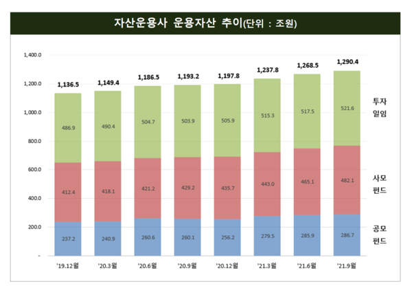 자산운용사들의 지난 3분기 운용자산을 보면 주식형과 부동산 펀드의 수탁액이 크게 늘어났다. /자료=금융감독원