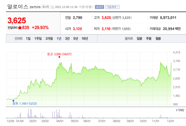 알로이스 주가 추이. /자료=네이버 증권정보