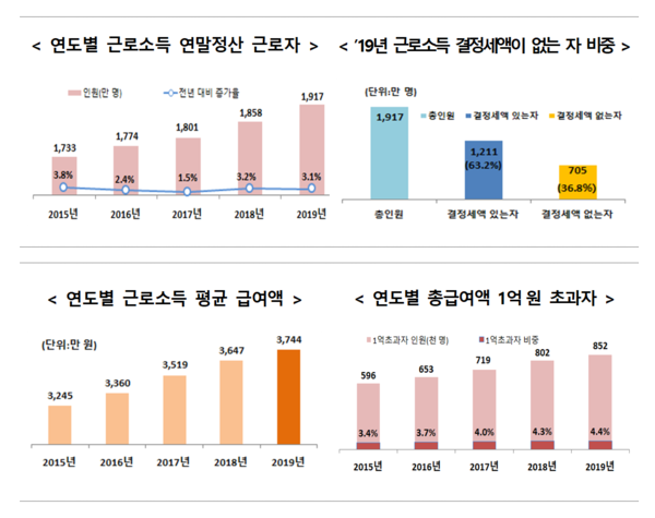 2019년도분 연말정산 근로자는 1917만명이었다. 이 가운데 소득이 적어 연말정산을 할 필요가 없는 '결정세액이 없는 자'도 705만명이나 됐다. /자료=국세통계연보