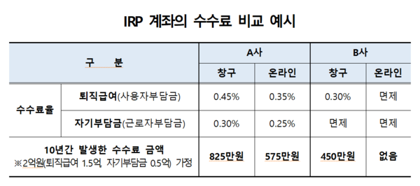 IRP 수수료는 장기간에 걸쳐 발생하고, 수익률에 미치는 영향이 크기 때문에 꼼꼼히 따져봐야 한다. /자료=금융감독원
