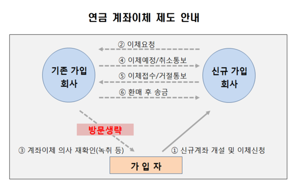 이미 IRP에 가입했는데 수수료가 낮은 금융사로 갈아타고 싶다면 연금 계좌이체 제도를 활용하는 방법도 고려할 수 있다. /자료=금융감독원