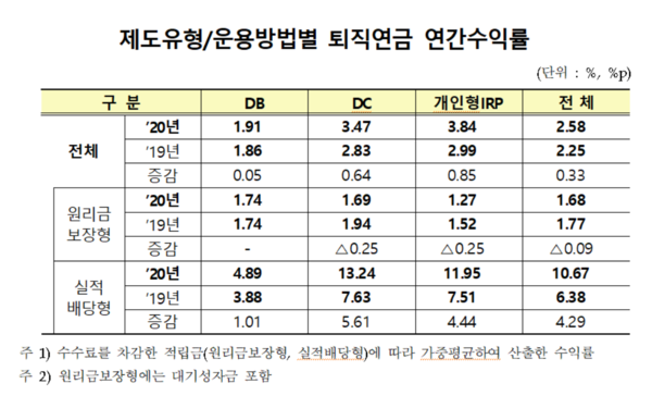지난 2년간 퇴직연금 수익률. /자료=금융감독원