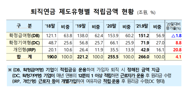 퇴직연금은 지난 9월 말 기준 모두 266조원의 적립금이 쌓였다. /자료=금융감독원