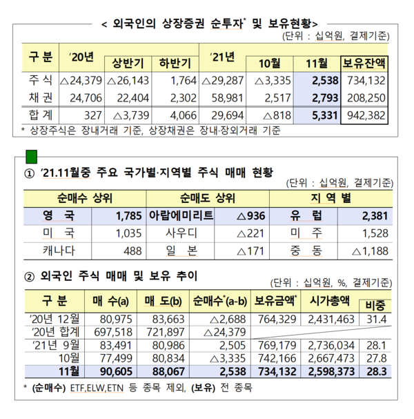 외국인 투자자들이 지난달 국내주식 2조5380억원어치를 순매수하며 한 달 만에 ‘사자’로 돌아섰다. /자료=금융감독원